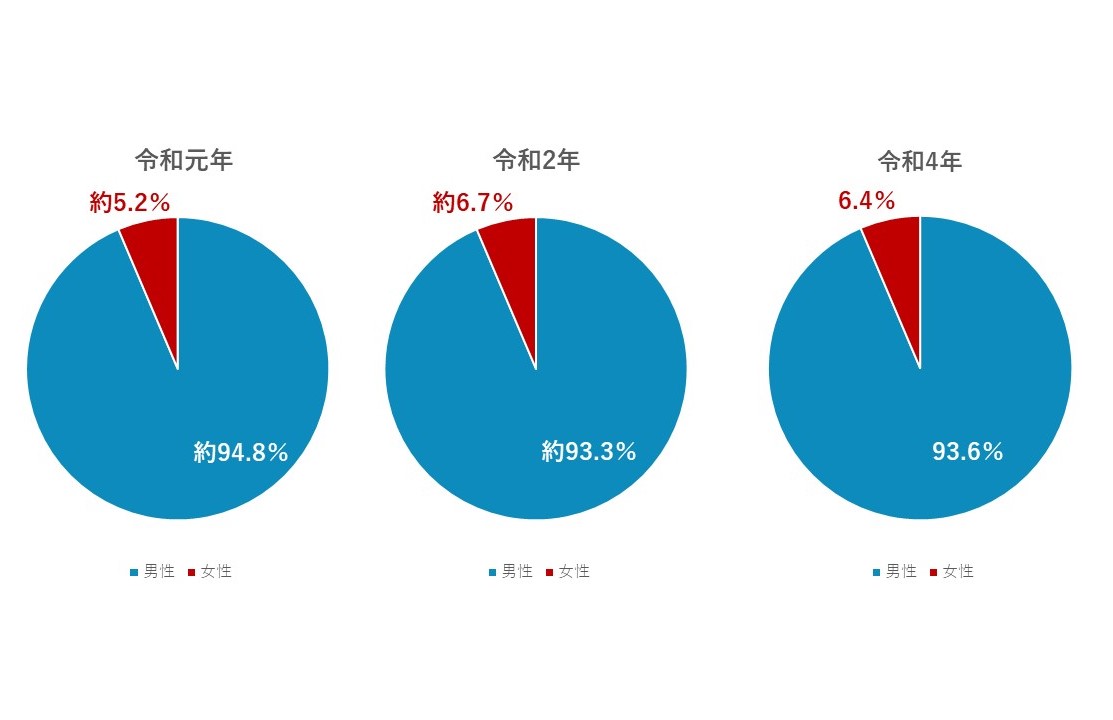 施工管理の男女比円グラフ