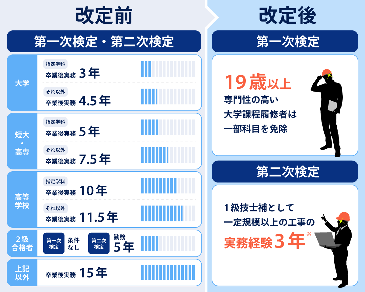 厚生労働省「施工技術検定規則及び建設業法施行規則の一部を改正する省令」等の公布の図解